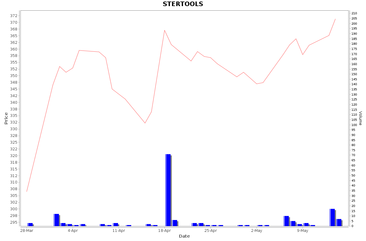 STERTOOLS Daily Price Chart NSE Today
